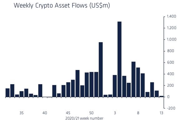 CoinShares chart shows how dramatically inflows to cryptocurrency investment funds fell last week. 