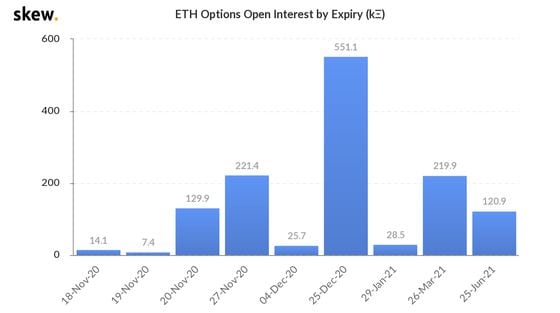 Ether options open interest by expiration. 