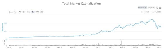 Cryptocurrency market capitalization the past year.