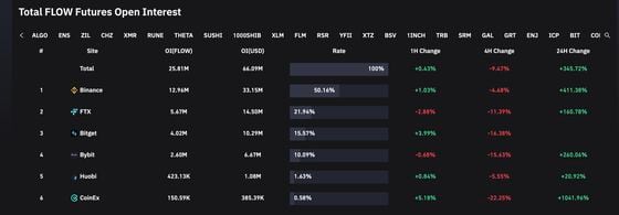 The Flow token's price rally is backed by a triple-digit jump in futures open interest across major exchanges, including Binance.