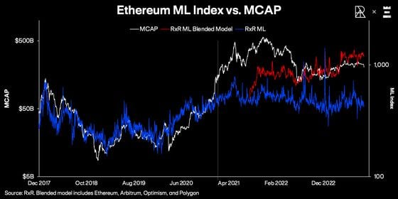 Ether's market cap tends to track the blended ML model better than the traditional model. (Lewis Harland, RXR)
