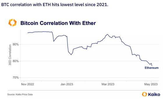 Correlación móvil de 30 días entre los precios del bitcoin y ether (Kaiko).