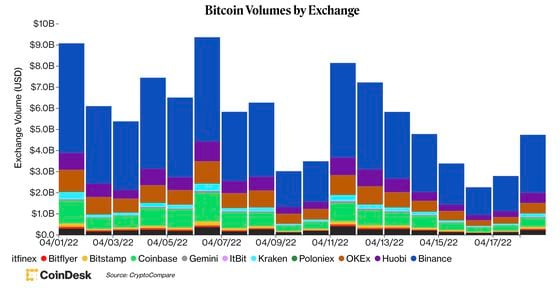 Bitcoin trading volume (CoinDesk, CryptoQuant)