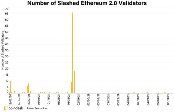 Number of slashing events on Eth 2.0 since network launch