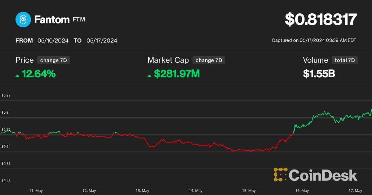 FTM Price Outperforms CD20 Index Over Past Week as TVL Jumps – Crypto News
