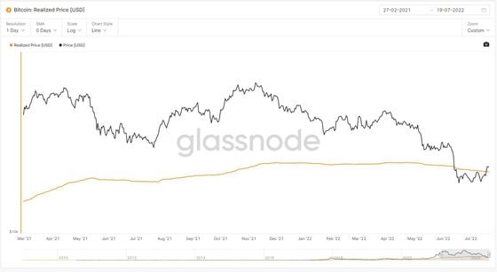 Bitcoin's realized price (Glassnode)