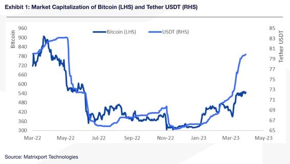 Market cap of bitcoin and tether (Matrixport Technologies)