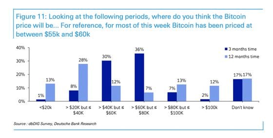 Chart shows a majority of investors surveyed expect BTC below $60K.