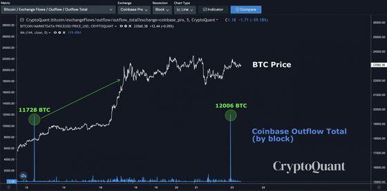 Bitcoin price and BTC Coinbase outflows annotated by Ki Young Ju
