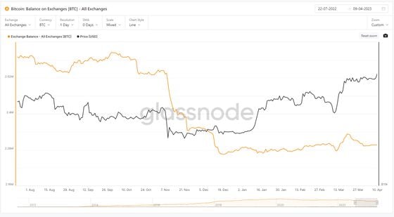 Bitcoin on exchanges 04/11/23 (Glassnode)
