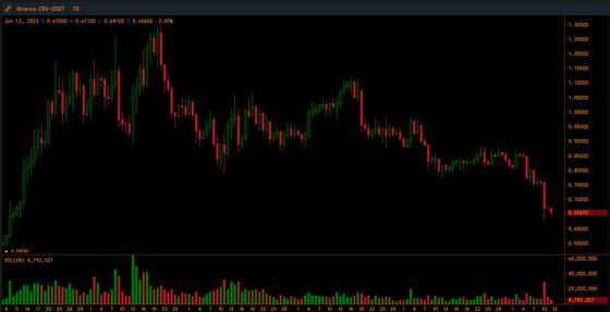 CRV/USD chart (Cryptowatch)