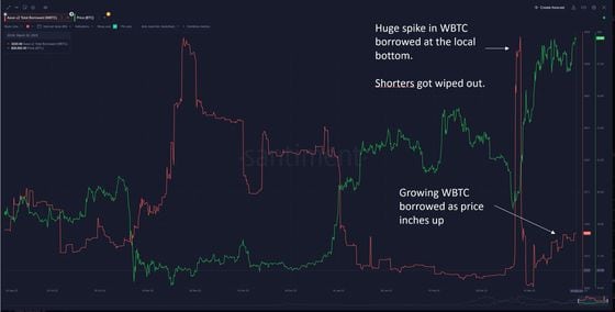The number of WBTC borrowed from Aave is rising, a sign of renewed interest in taking an indirect bearish bet on bitcoin. 
