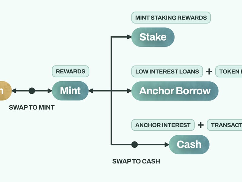 Mint Cash's stablecoin proposal (Mint Cash)