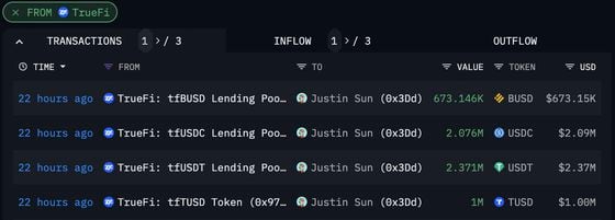 Justin Sun withdrew funds from TrueFi pools Thursday, according to blockchain data. (Arkham Intelligence)