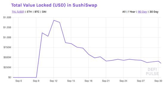 SushiSwap TVL has fallen roughly 75% since its all-time high.