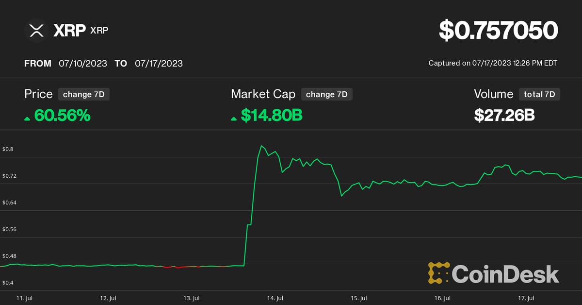 XRP’s 60% Weekly Gain Defies Broader Crypto Slump as Bitcoin Stalls Below $30K