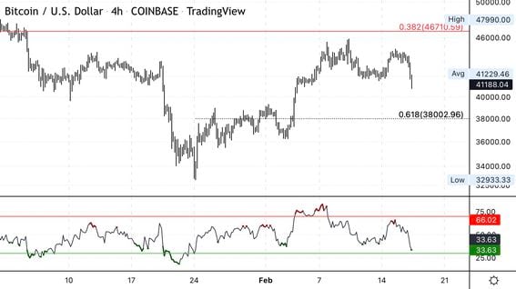 Bitcoin four-hour chart shows support/resistance, with RSI on bottom. (Damanick Dantes/CoinDesk, TradingView)