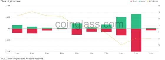 Futures of new LUNA tokens saw their highest liquidations since issuance. (Coinglass)