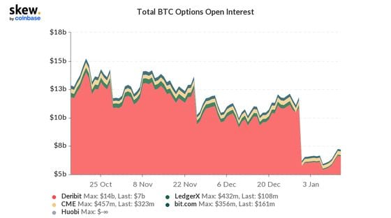 Bitcoin Options Open Interest (via Skew.com)