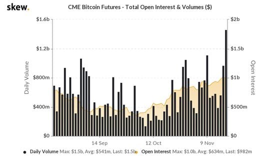 skew_cme_bitcoin_futures__total_open_interest__volumes_-11