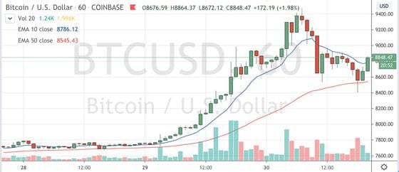 Bitcoin trading on Coinbase since April 28