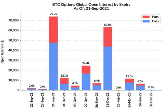 Bitcoin options open interest by expiry