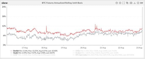 BTC Futures Annualized Rolling One-Month Basis