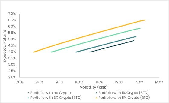 Expected Crypto returns