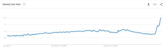 Google searches for the term "bitcoin."