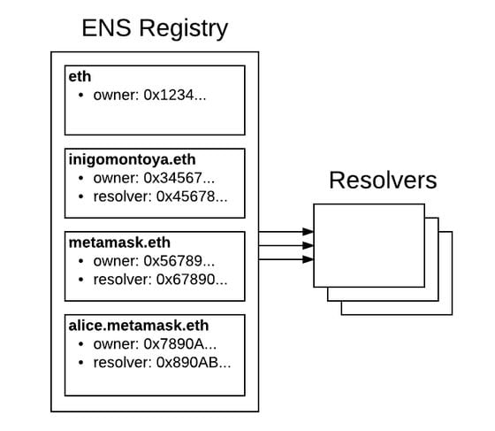 Ethereum Name Service (Source: ENS domain)