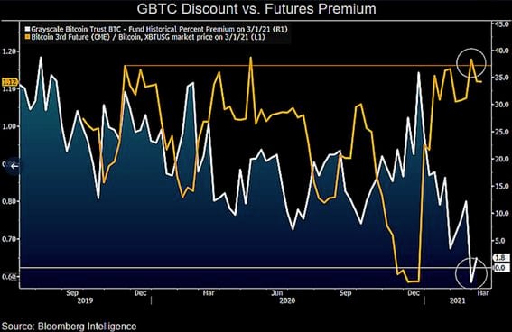 Bloomberg Intelligence chart of the "Grayscale premium" versus CME bitcoin futures premium. 