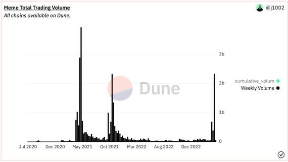 Weekly volume in meme coins (James Tolan, Dune Analytics)