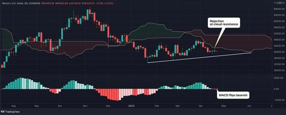 Bitcoin's three-day chart with Ichimoku cloud and MACD histogram. (CoinDesk, TradingView)