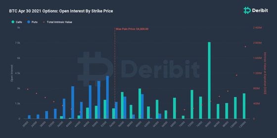 Bitcoin options: Max pain point as per Deribit, the largest crypto options exchange by volumes and open interest