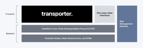 Chainlink's new Transporter is a "frontend web application that makes it easy for users to interact with CCIP," according to a press release. (Chainlink)