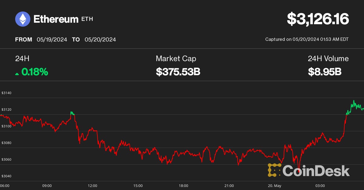 Ether (ETH), Bitcoin (BTC) Open Asia Trading Week Flat as ETH ETF Decision, Nvidia Earnings Loom – Crypto News