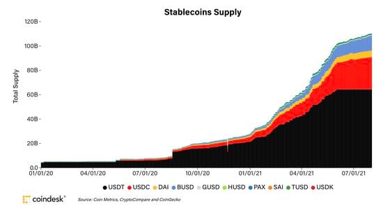 The dollar amount of stablecoins has soared this year above $100 billion.