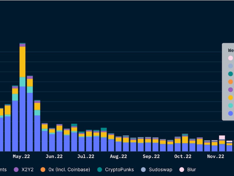 ETH volume of different NFT marketplaces. 
