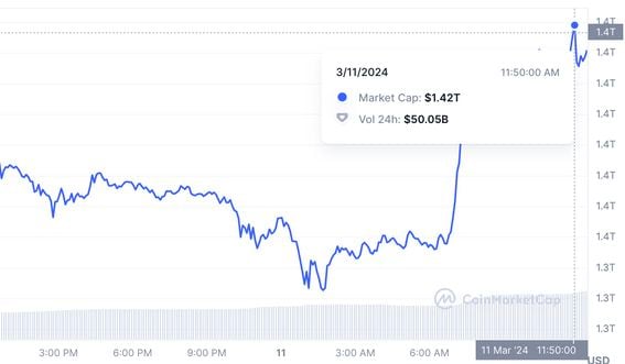 Bitcoin market cap (CoinMarketCap)