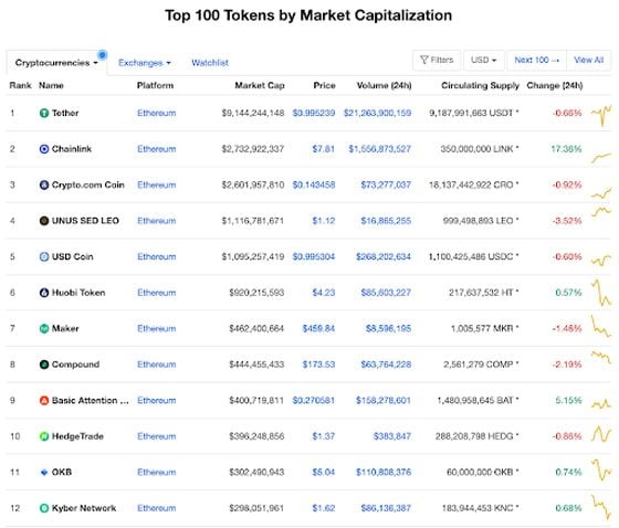 Top tokens by market cap 
