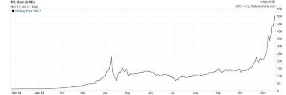 The bitcoin price has reached $500 on Mt. Gox. Source: Bitcoincharts