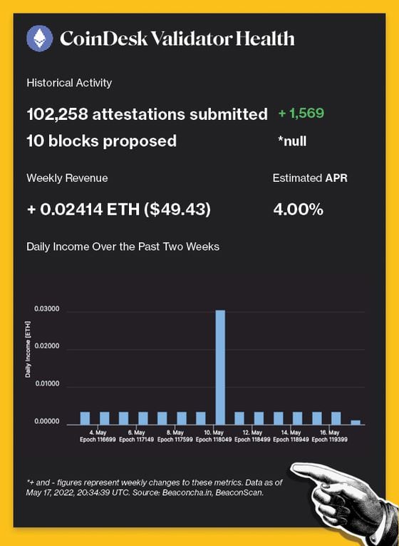 CoinDesk Validator Historical Activity: 102,258 attestations submitted, ten blocks proposed. Weekly Revenue: + 0.02414 ETH ($49.42). Estimated APR: 4.00%.