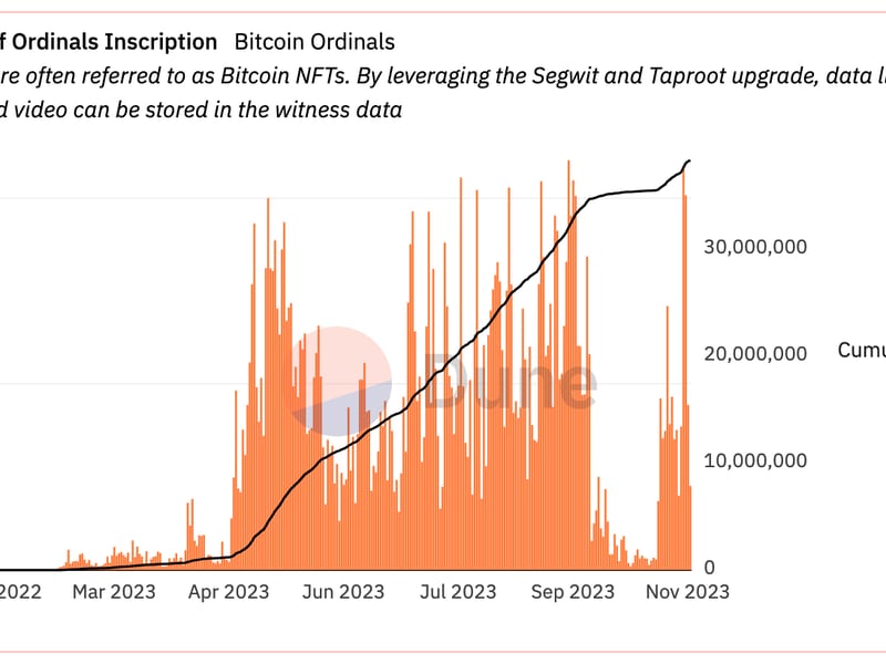 Bitcoin Fees Soar Nearly 1000% Since August as Ordinals Are Back in Vogue