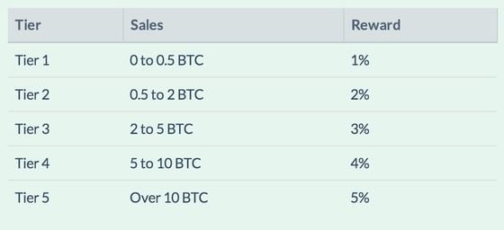  MintSpare's referral program rewards are on a sliding scale with tiers.