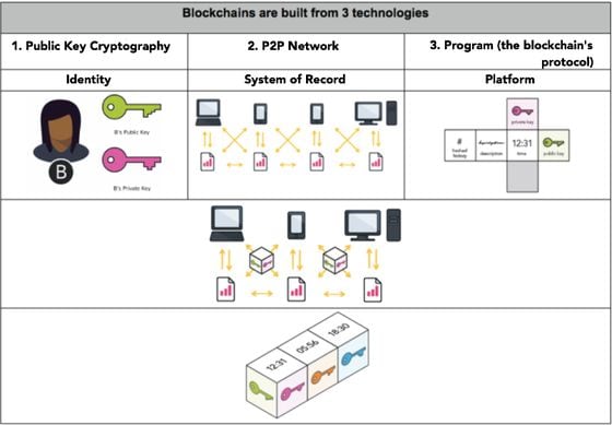 3-techs-of-a-blockchain