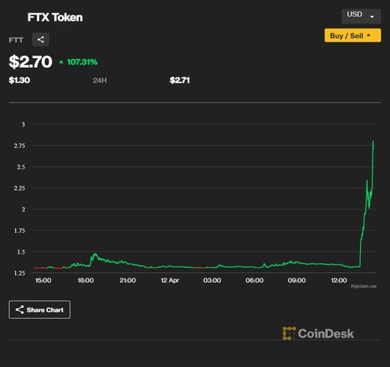 FTT surges (CoinDesk)
