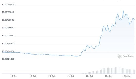 Dogechain has surged 200% over the last seven days. (CoinGecko)