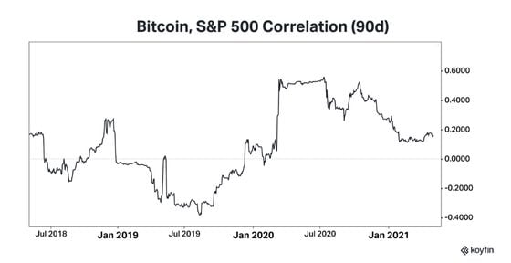 Chart shows the 90-day correlation between bitcoin and the S&P 500.
