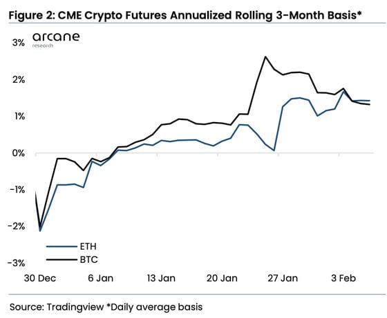 CME ether futures annualized rolling three-month basis currently sits at similar levels to that of bitcoin. (Arcane Research)