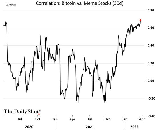 Meme stocks, bitcoin correlation (The Daily Shot)